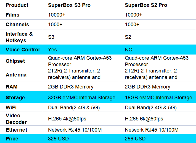 Superbox S3 Pro vs S2 Pro