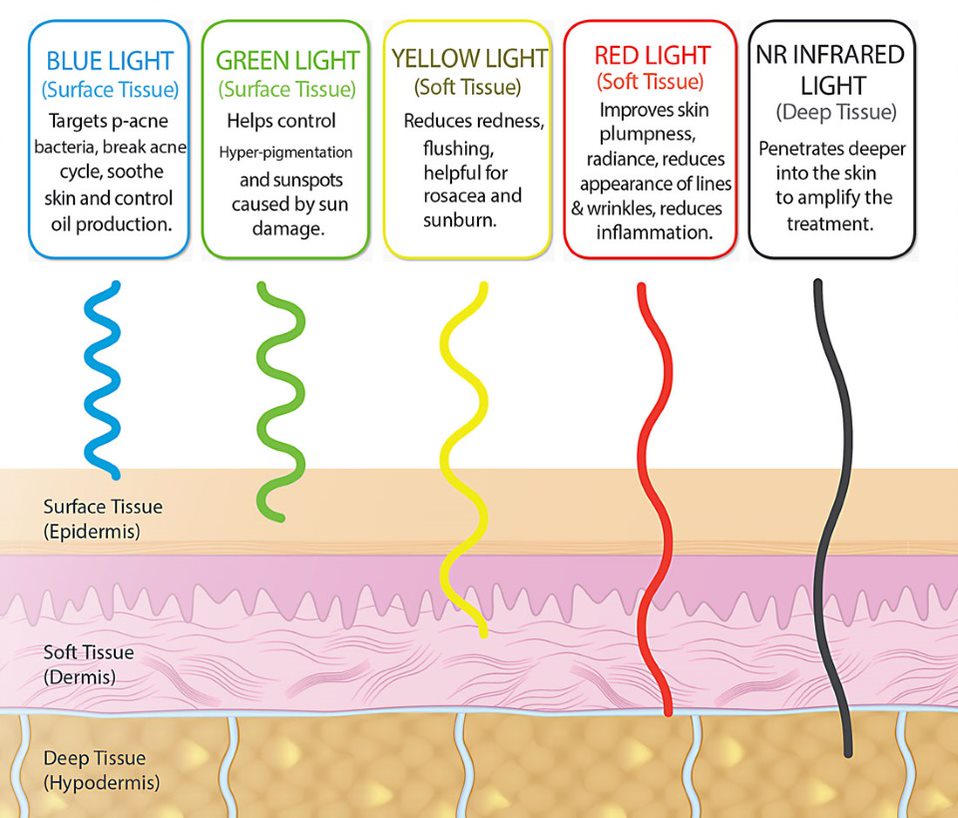 LED Light Therapy in Melbourne | Bay Medical Aesthetics