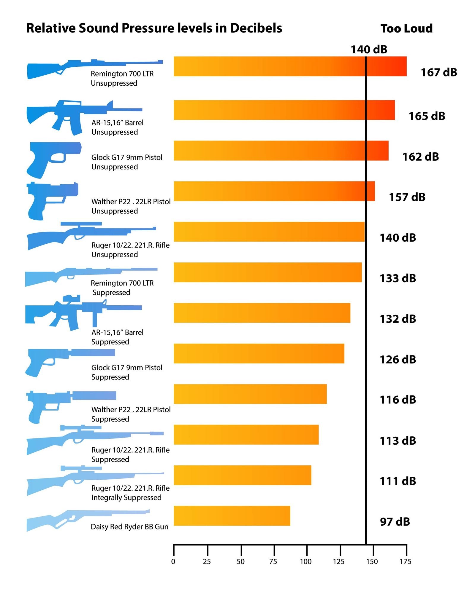 The chart below shows the difference in decibels between suppressed and unsuppressed firearms