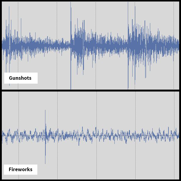 The noise and a visual representation of the sound wave