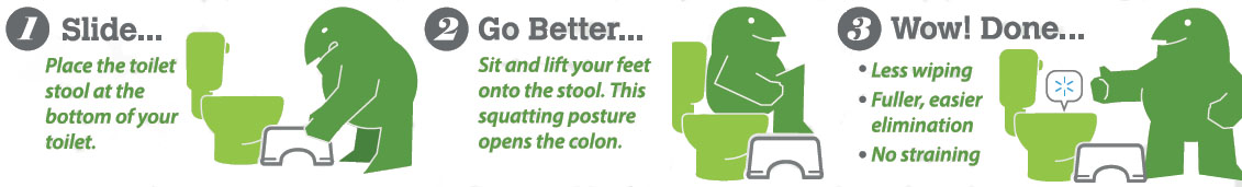 Illustrated step-by-step guide showing how to use a toilet stool: slide it into place, lift your feet to adopt a squatting posture, and enjoy easier, fuller elimination with less straining