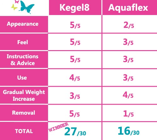 Aquaflex vs Kegel 8 exercise cones