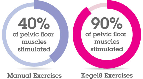 Kegel8 Benefit Statistics. Infographic comparing pelvic floor activation, showing manual exercises stimulating 40% of muscles versus Kegel8 exercises stimulating 90%.
