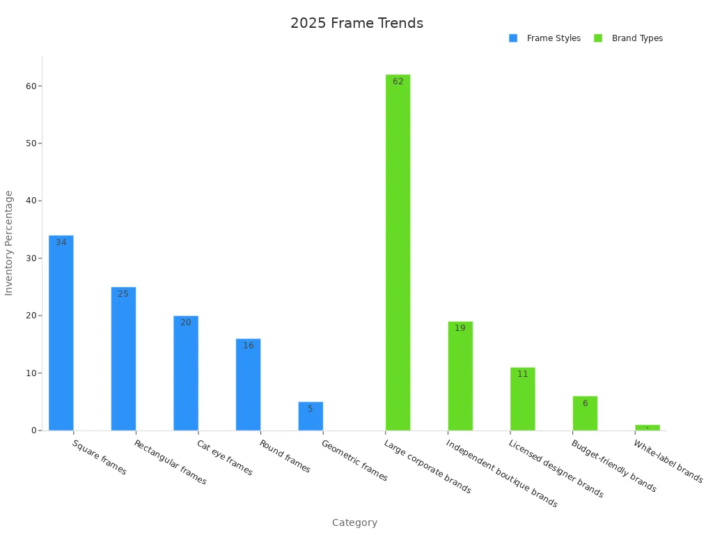 Grouped bar chart showing percentages of frame styles and brand types.