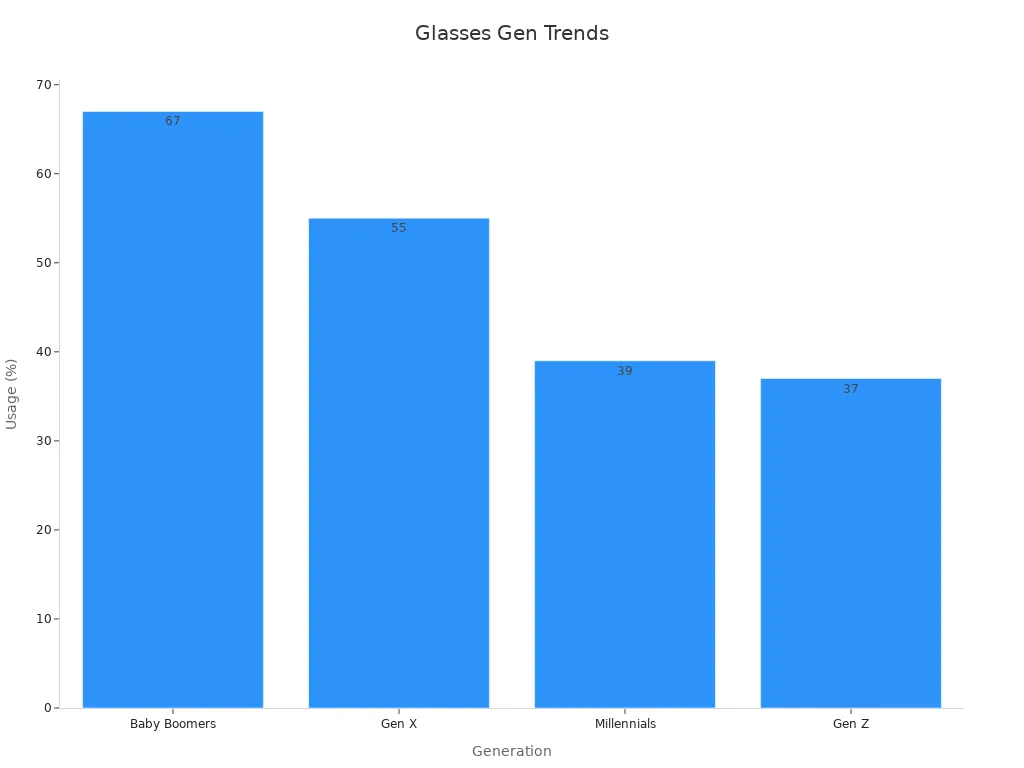 Bar chart showing exclusive glasses use across four generations