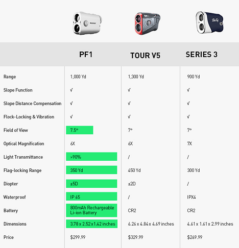 mileseey PF1 VS. Other brand golf rangefinder