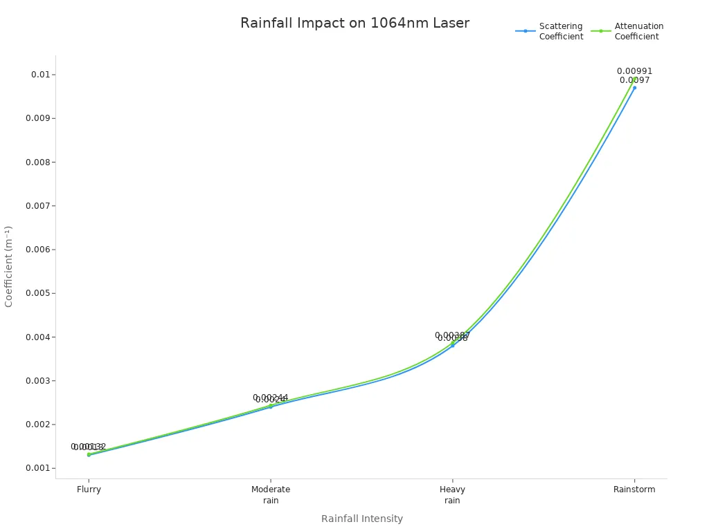 Line chart showing how scattering and attenuation coefficients increase with rainfall intensity for 1064nm systèmes laser.