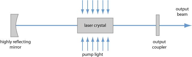 laser