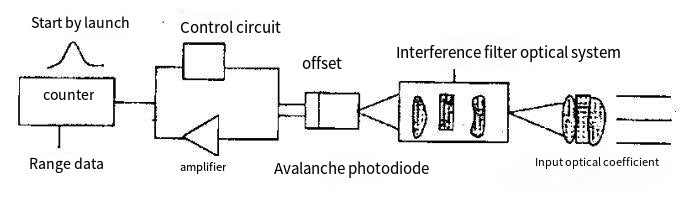Laser Distance Measuring Module