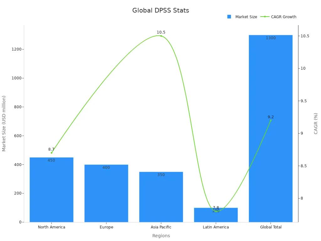Bar and line chart showing global market sizes by region and their CAGR growth rates.