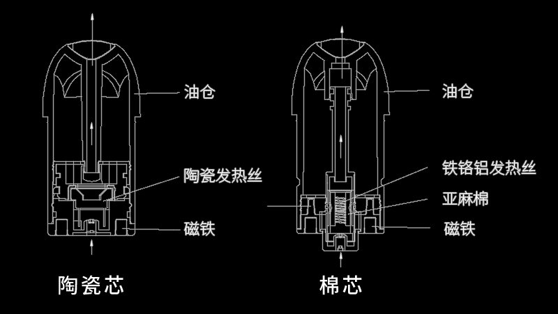 棉花/陶瓷双芯换吸：小孩子才做选择，大人我全都要！ - 电子烟全产业链资讯网