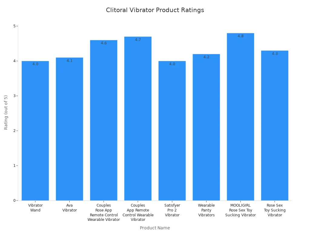 Bar chart comparing ratings of popular clitoral vibrators
