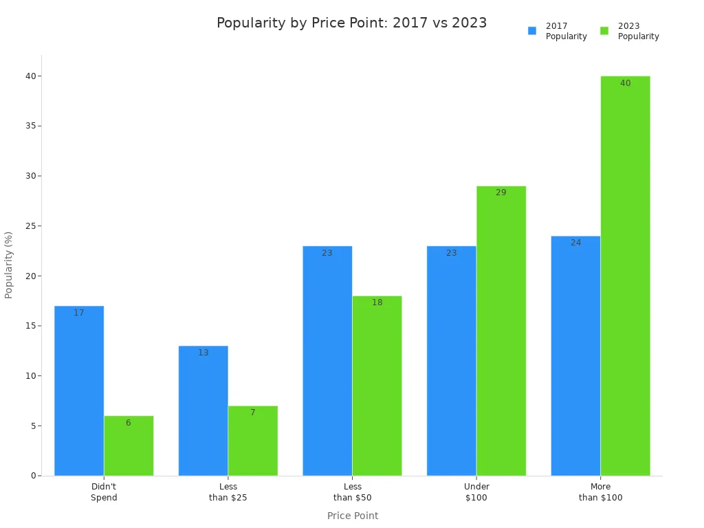 Grouped bar chart comparing popularity of couples sex toy kit price points in 2017 and 2023