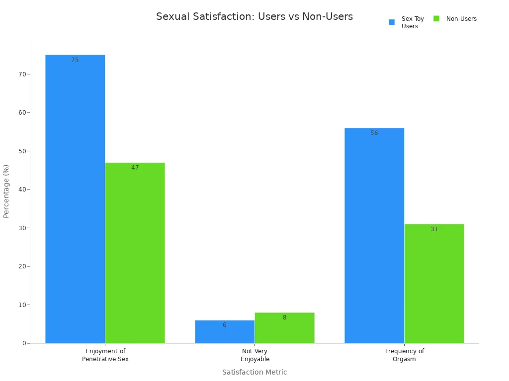 Bar chart comparing sexual satisfaction metrics between sex toy users and non-users