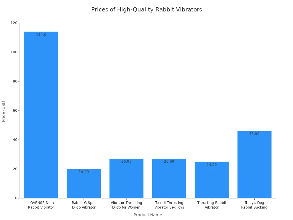 Bar chart comparing prices of six high-quality rabbit vibrators