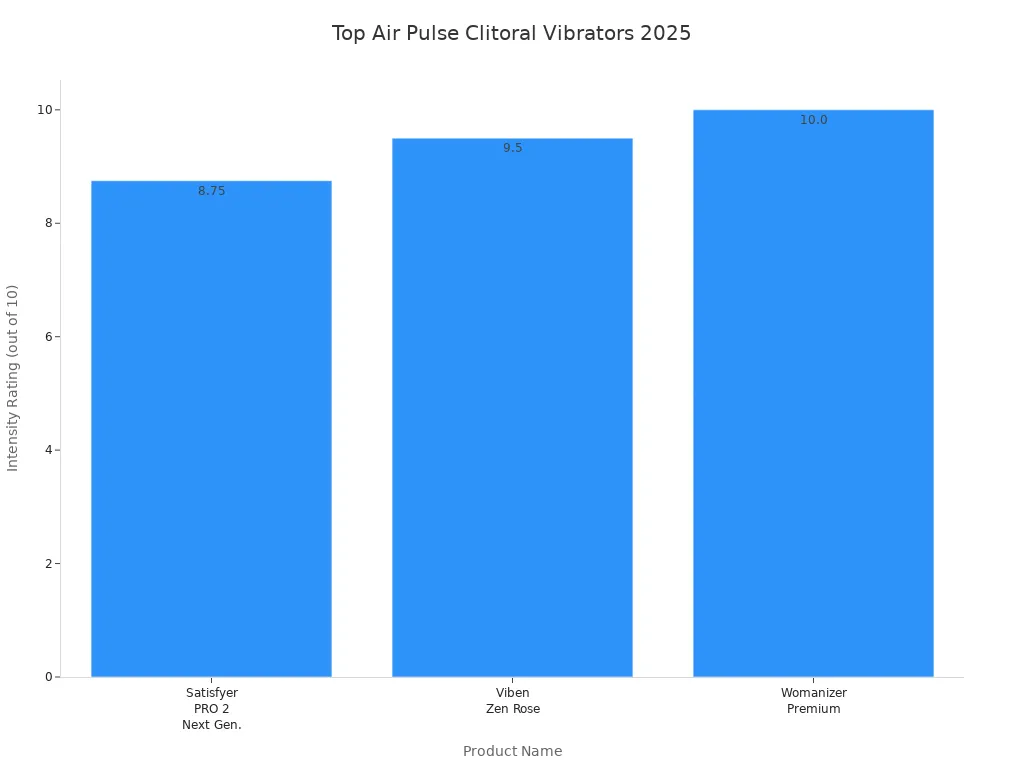 Bar chart comparing user satisfaction intensity ratings for top air pulse clitoral vibrators in 2025