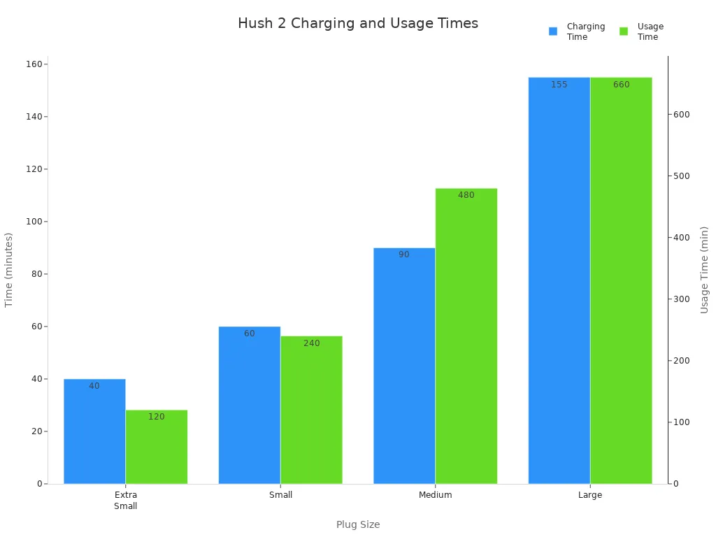Bar chart comparing charging and usage times for Lovense Hush 2 plug sizes