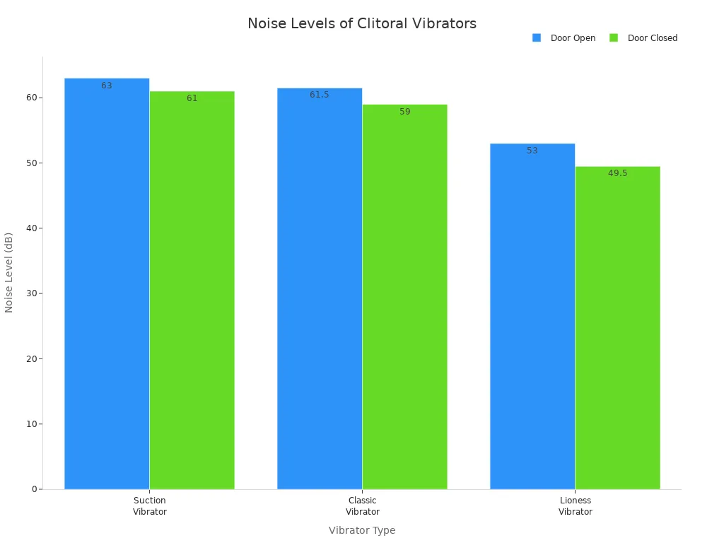 Bar chart comparing decibel levels of clitoral vibrators with door open and closed