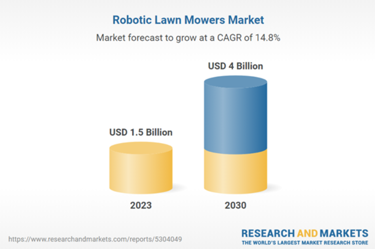 Robotic Lawn Mowers Market.