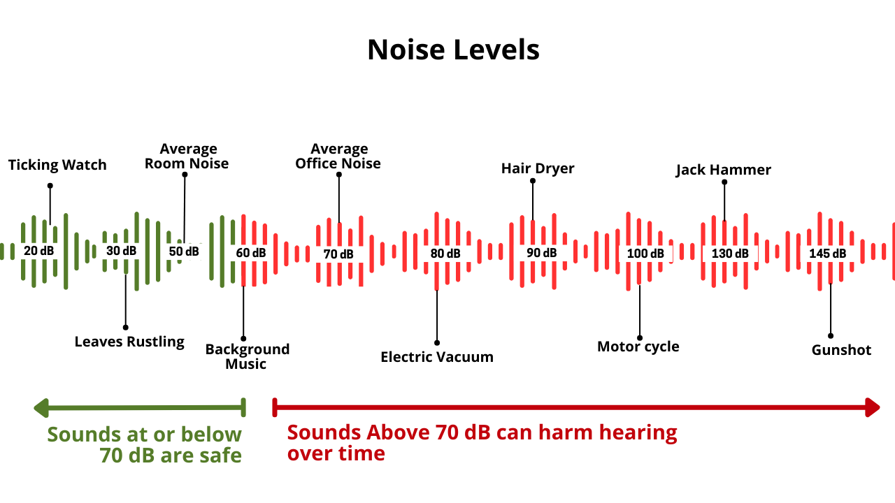 Source: https://hearinghealthfoundation.org/keeplistening/decibels