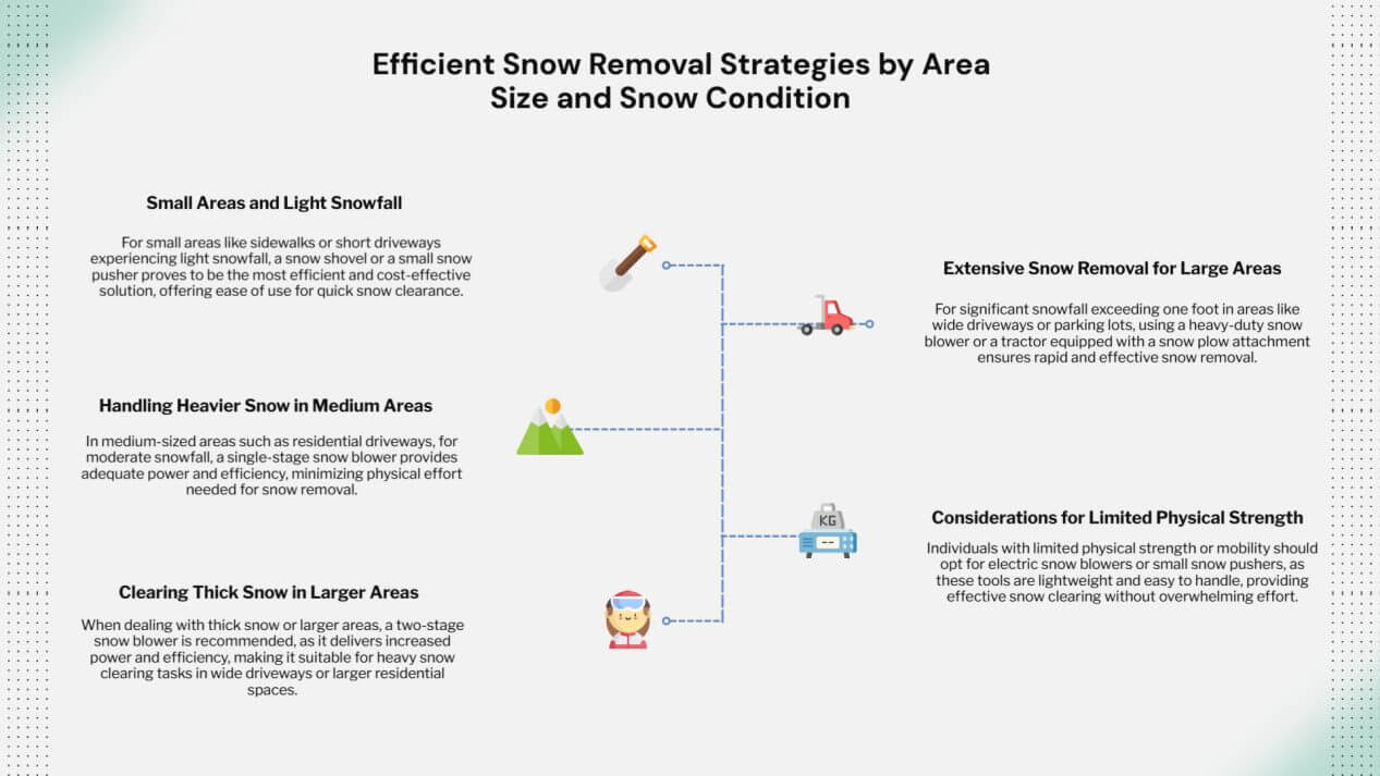 Comparison of driveway snow removal tools and suggestions for choosing the right solution based on driveway size and conditions