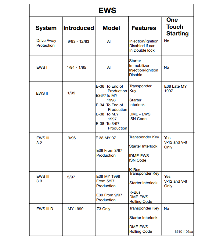 The car type of EWS coverage