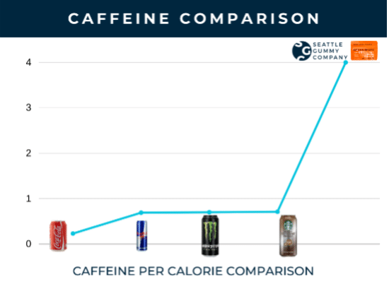 Chart comparing popular energy drinks and sodas to mocha shots 