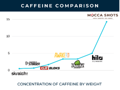 Chart comparing popular caffeine supplements to mocca shots 