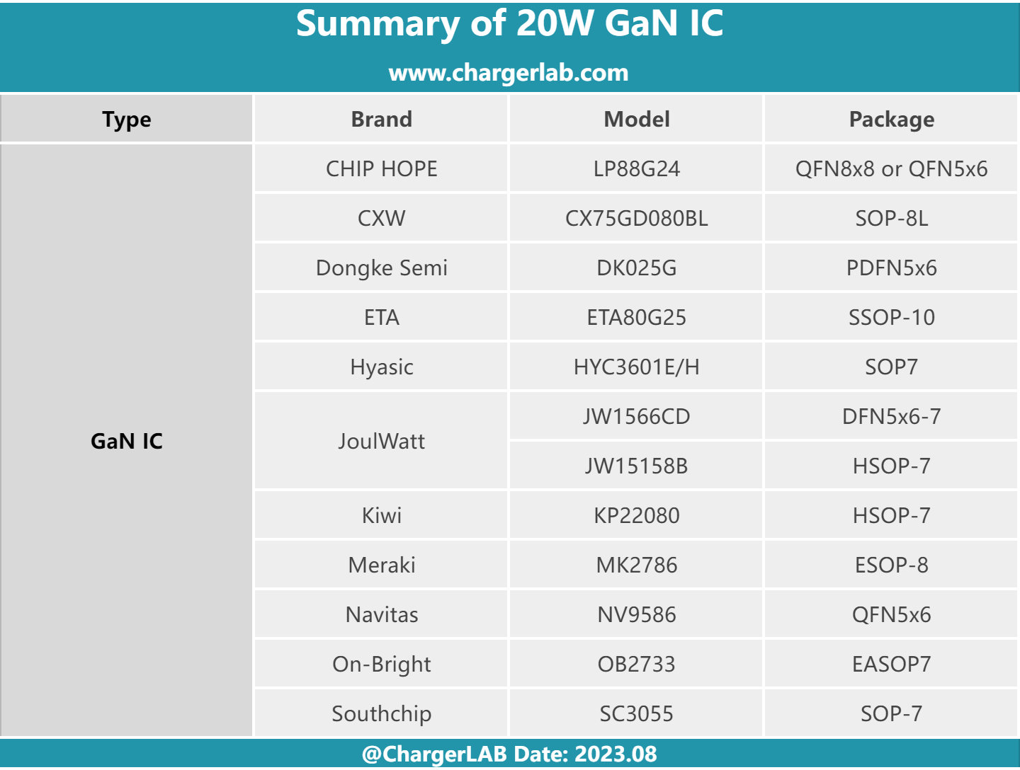 Twelve 20W GaN ICs and Their Eleven Manufacturers: A ChargerLAB Analysis-POWER-Z