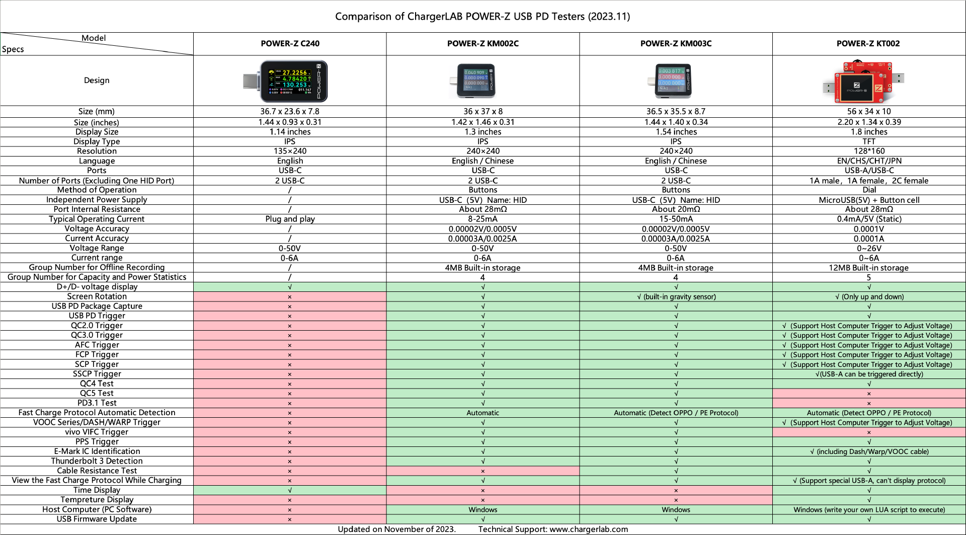 $49.99 | Unboxing of the ChargerLAB POWER-Z KT002-POWER-Z