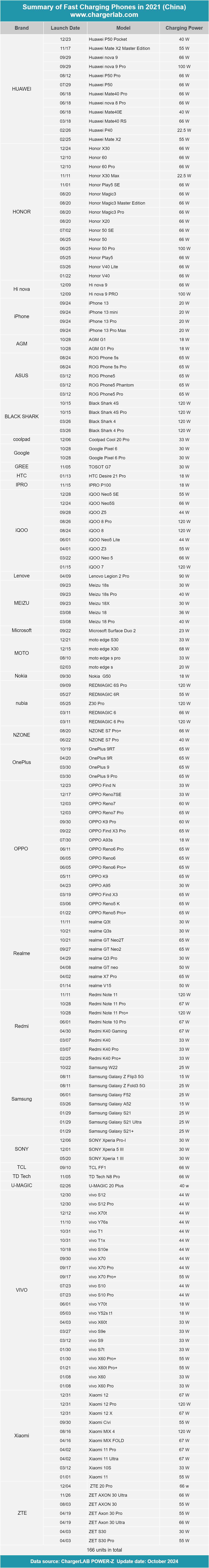 From 15W to 120W: The Spectrum of Fast-Charging Smartphones in 2021-POWER-Z