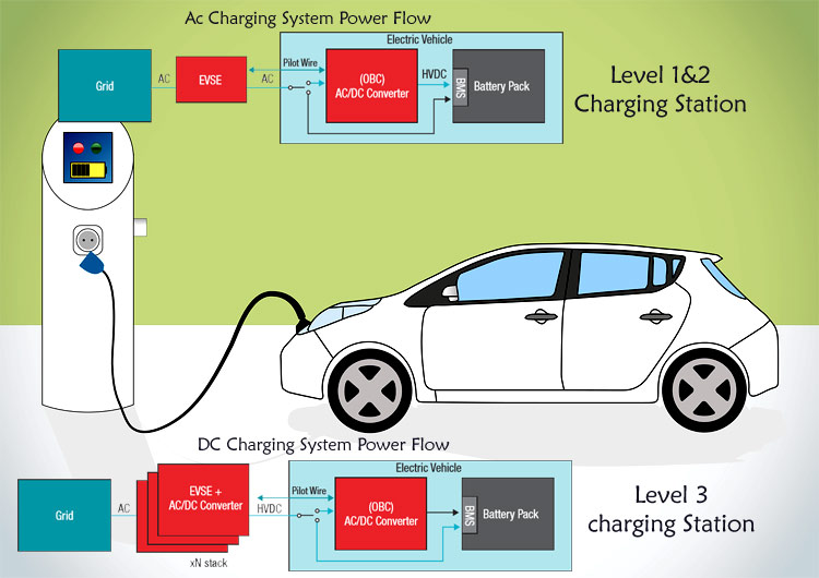 Electric Vehicle On-board Chargers and Charging Stations Electric Vehicle On-board Chargers and Charging Stations