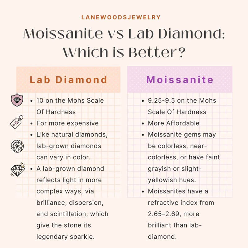 Moissanite vs Lab Diamond Infographic