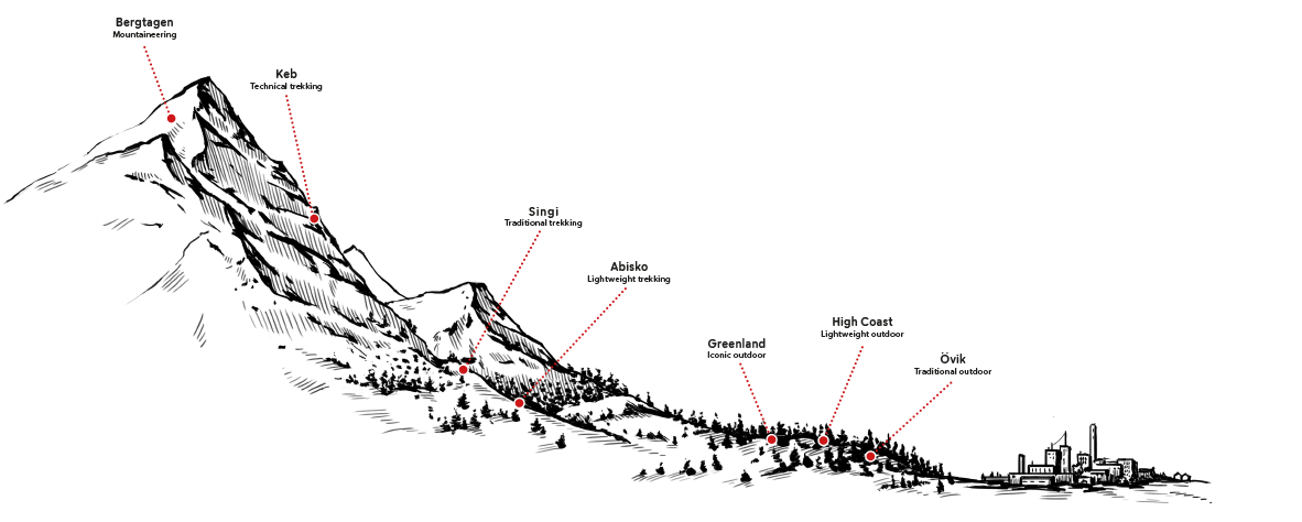 Fjallraven's various product families on a mountainside showing best areas of use